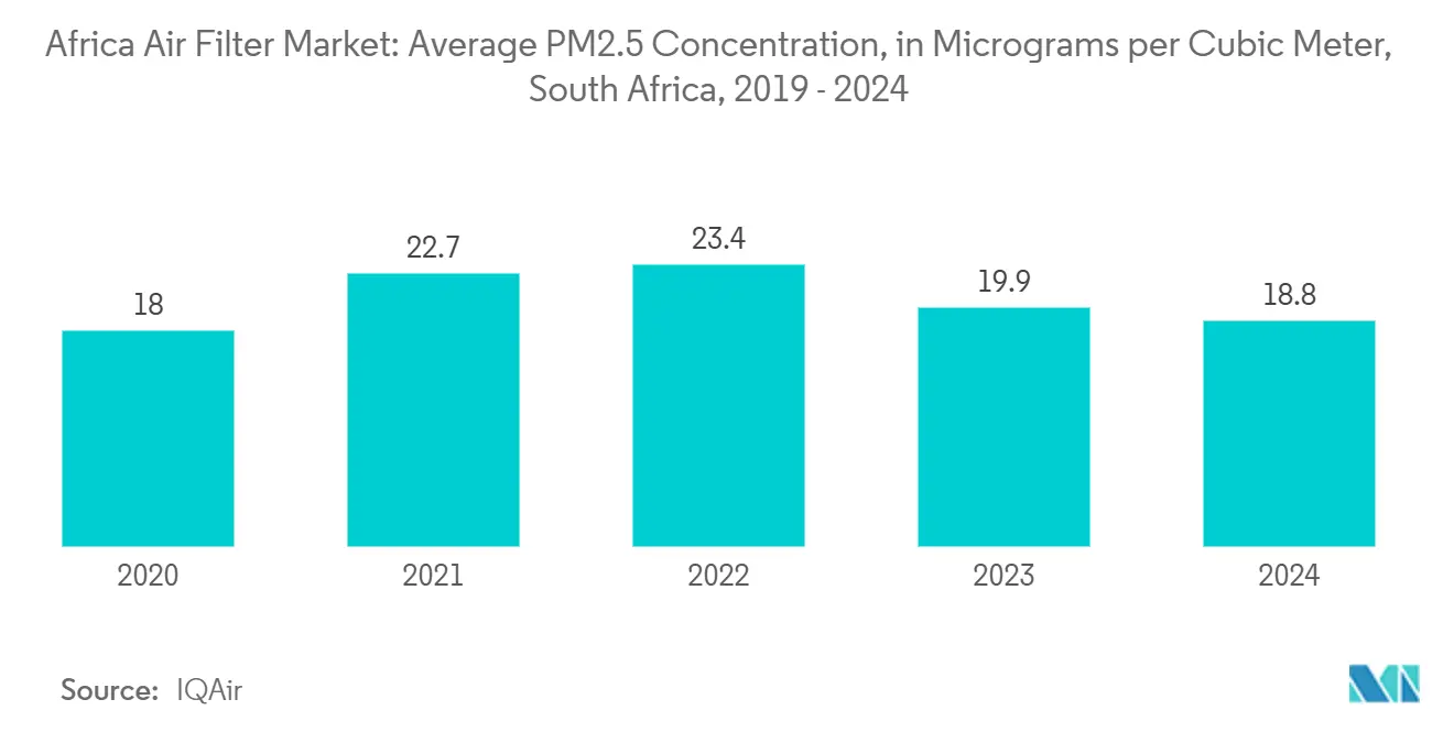Africa Air Filter Market Trends Africa Air Filter Market: Average PM2.5 Concentration, in Micrograms per Cubic Meter, South Africa