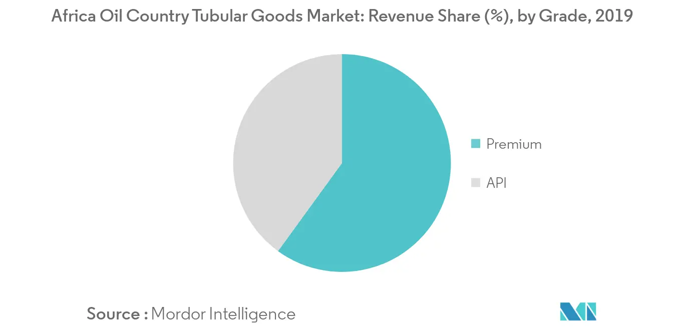 Africa Oil Country Tubular Goods (OCTG) Market Trends Africa Oil Country Tubular Goods (OCTG) Market