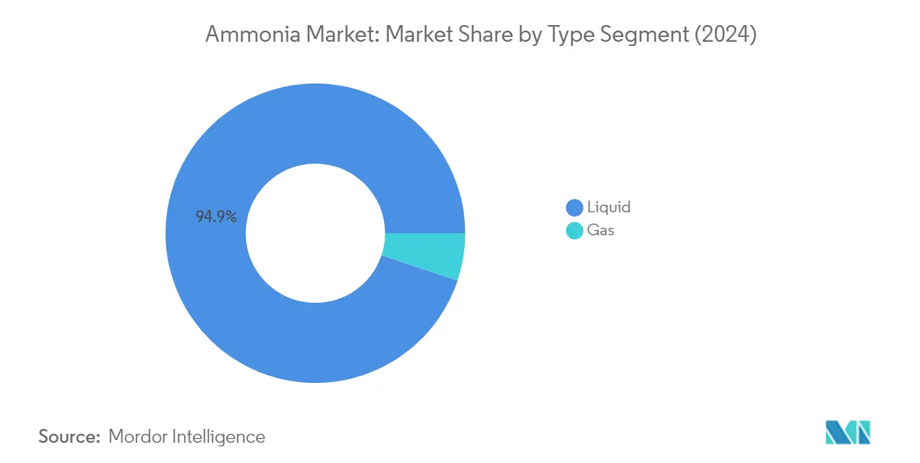 Market Analysis of Ammonia Market: Chart for Type