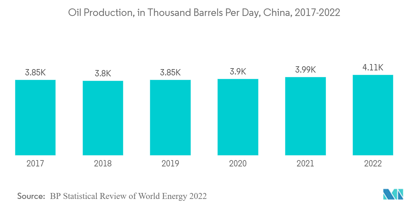 Asia-Pacific Molecular Sieve Market Trends Asia-Pacific Molecular Sieve Market: Oil Production, in Thousand Barrels Per Day, China, 2017-2022