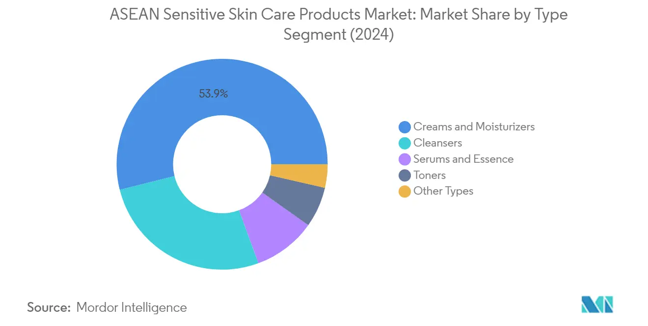 Market Analysis of ASEAN Sensitive Skin Care Market: Chart for By Type