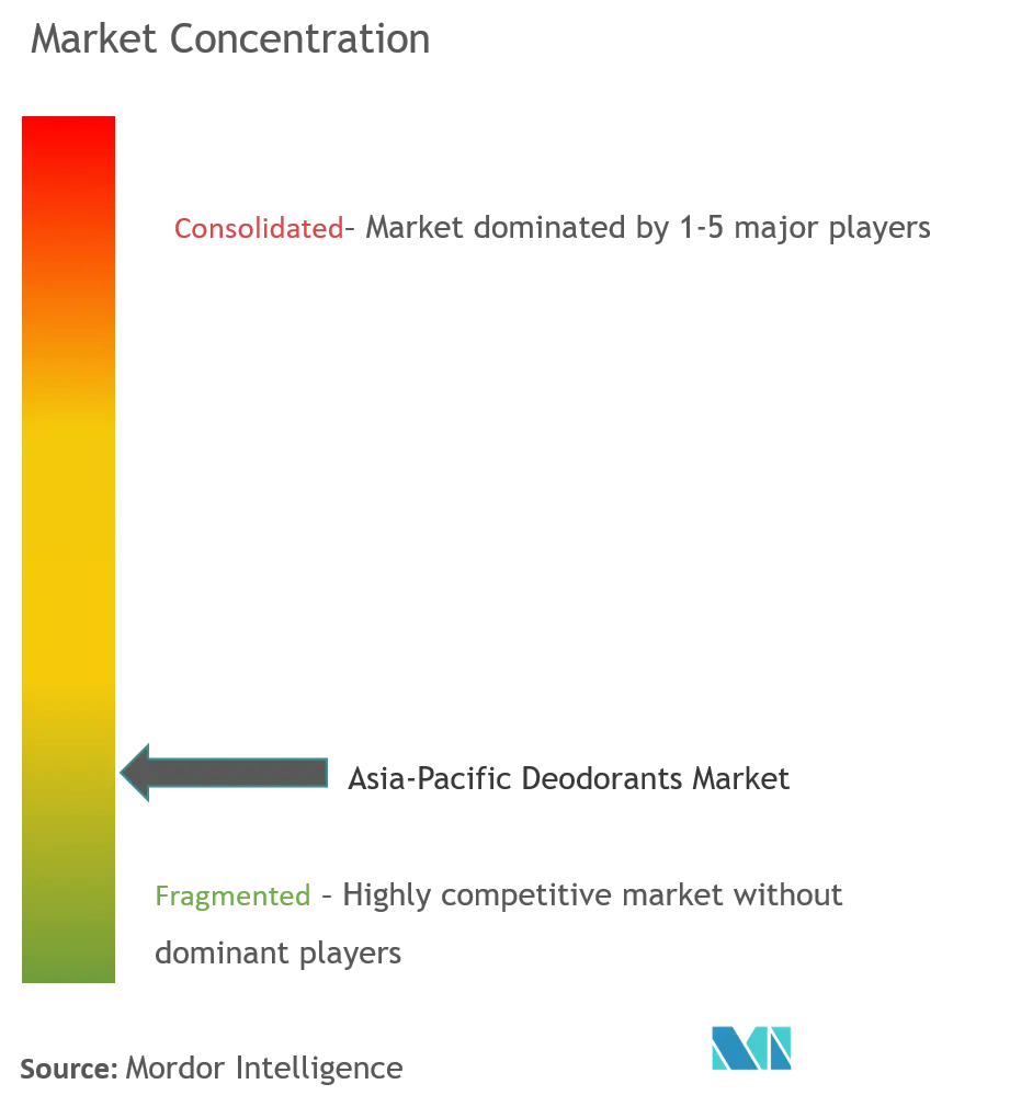 Asia-Pacific Deodorants Market Concentration Asia-Pacific Deodorants Market.png