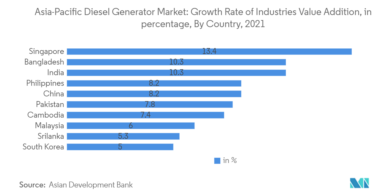 Asia-Pacific Diesel Generator Market Trends Asia-Pacific Diesel Generator Market: Growth Rate of lIndustries Value Addition, in percentage, By Country, 2021