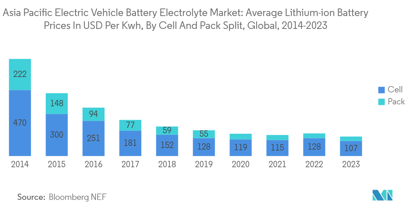 Asia Pacific Electric Vehicle Battery Electrolyte Market Trends Asia Pacific Electric Vehicle Battery Electrolyte Market: Average Lithium-ion Battery Prices In USD Per Kwh, By Cell And Pack Split, Global, 2014-2023
