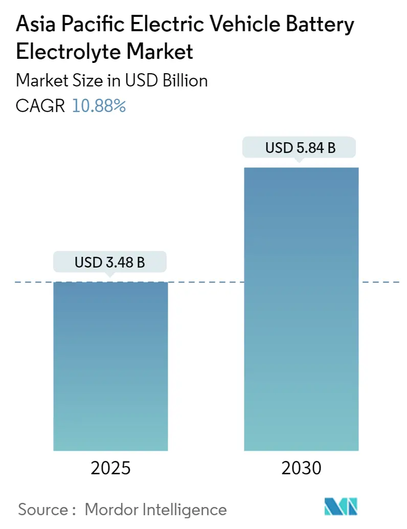 Asia Pacific Electric Vehicle Battery Electrolyte Market Size Asia Pacific Electric Vehicle Battery Electrolyte Market Summary
