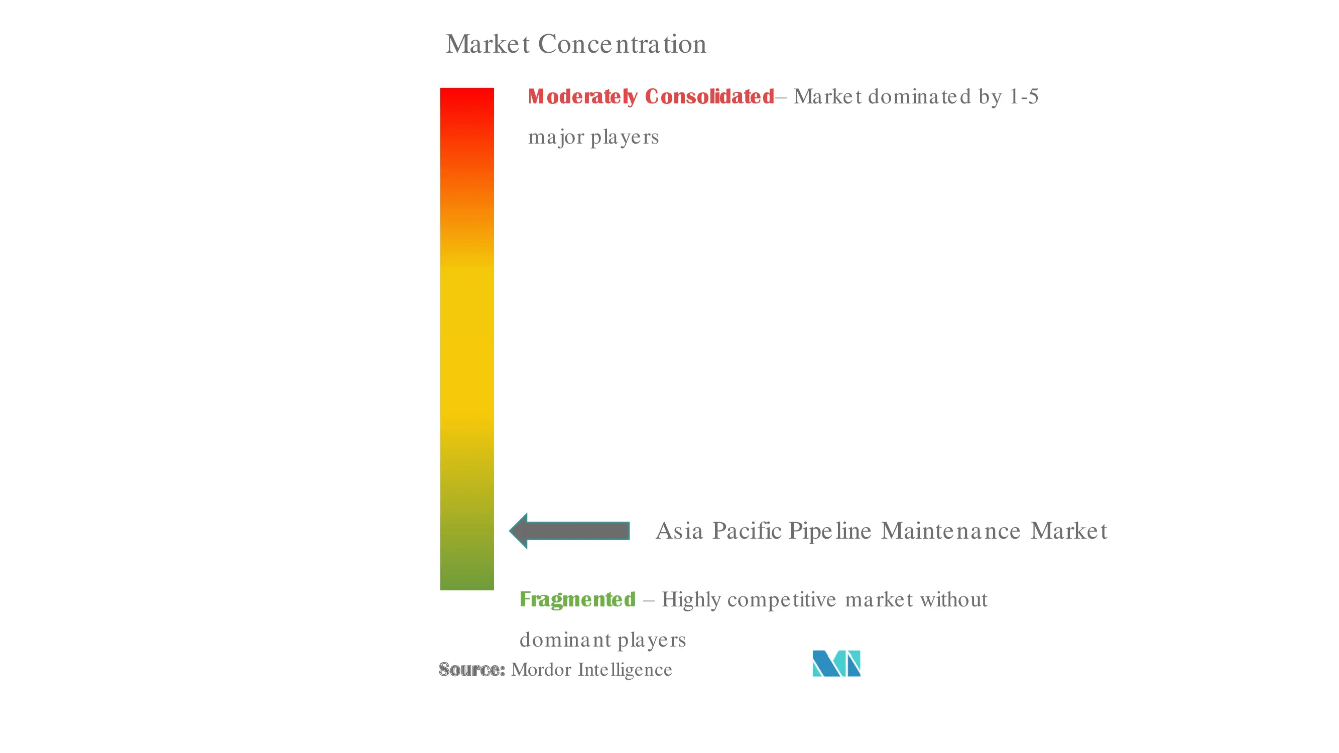 Asia Pacific Pipeline Maintenance Market Concentration Asia Pacific Pipeline Maintenance 2.jpg