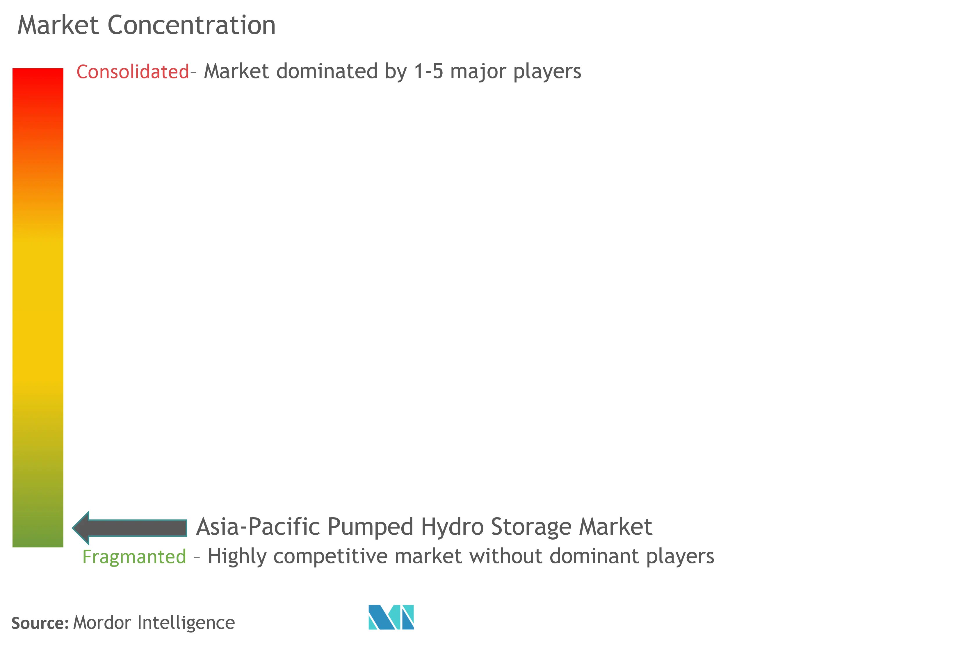 Asia-Pacific Pumped Hydro Storage Market Concentration Asia-Pacific Pumped Hydro Storage Market Concentration