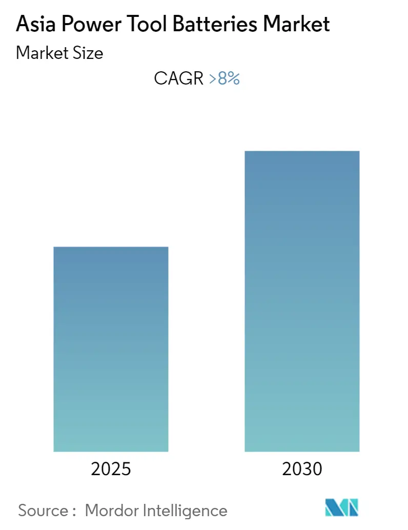 Asia Power Tool Batteries Market Size Asia Power Tool Batteries Market Summary