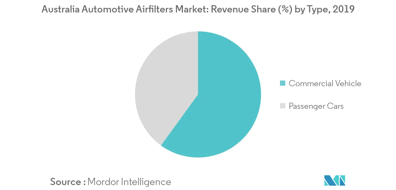 Australia Automotive Airfilters Market Trends Australia Automotive Airfilters Market_Key Market Trend2