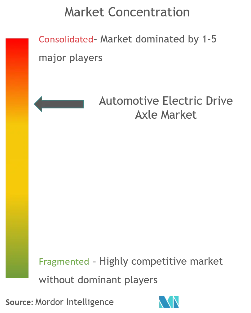 Automotive Electric Drive Axle Market Concentration Robert Bosch GmbH, ZF Friedrichshafen AG, Dana Incorporated, GKN PLC, Magna International