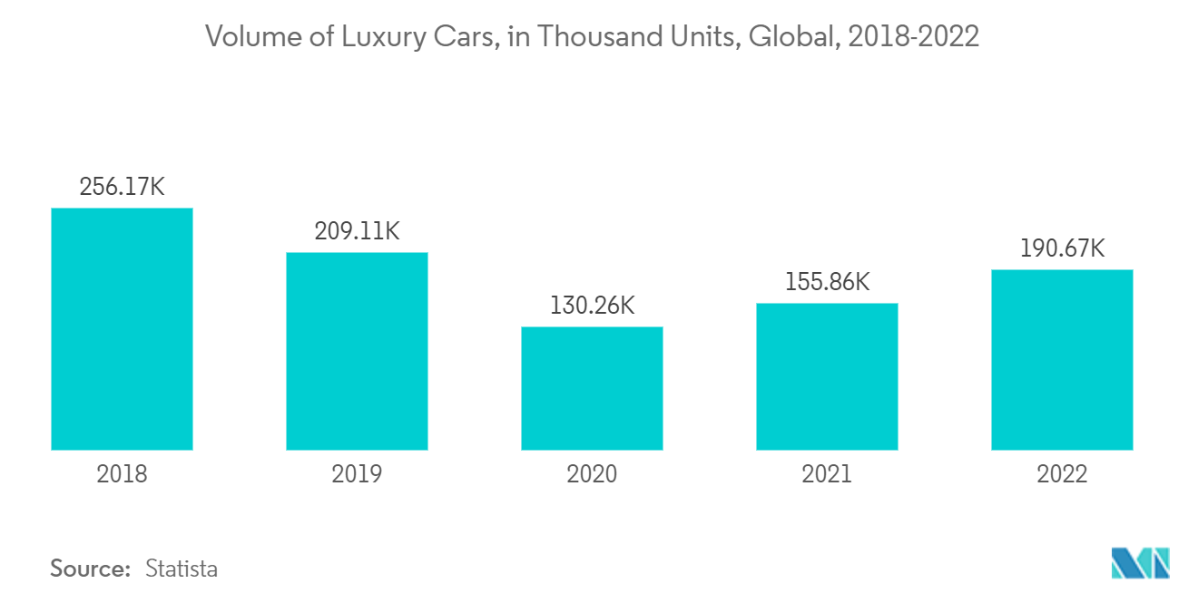 Automotive Micro Motor Market Trends Automotive Micro Motor Market: Volume of Luxury Cars, in Thousand Units, Global, 2018-2022