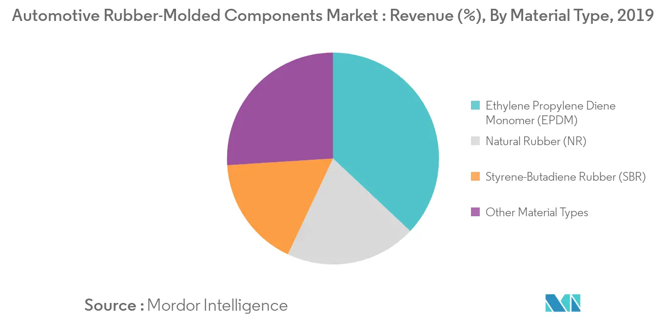 Automotive Rubber Molded Components Market Trends rubber in automotive industry