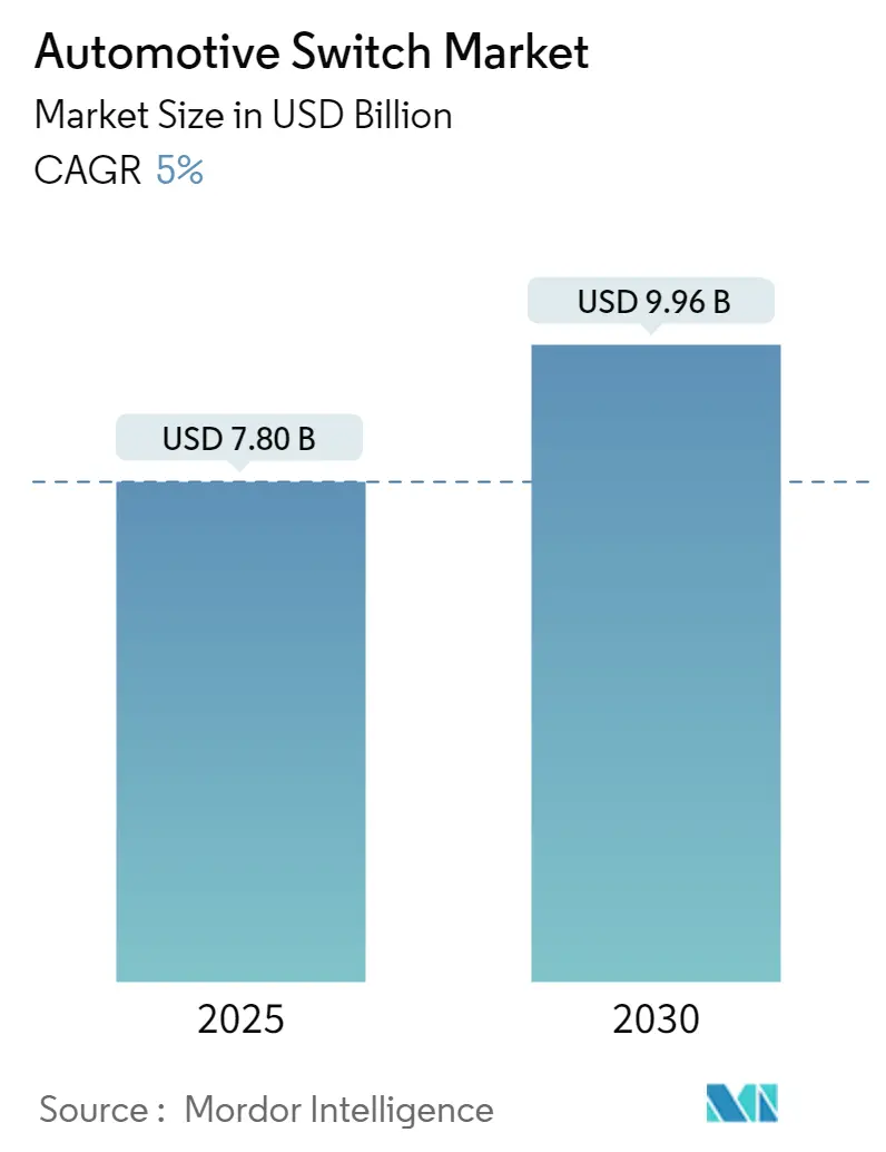 Automotive Switch Market Size Automotive Switch Market Summary