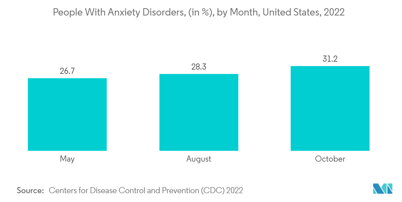 Behavioral Rehabilitation Market Trends Behavioral Rehabilitation Market - People With Anxiety Disorders, (in %), by Month, United States, 2022