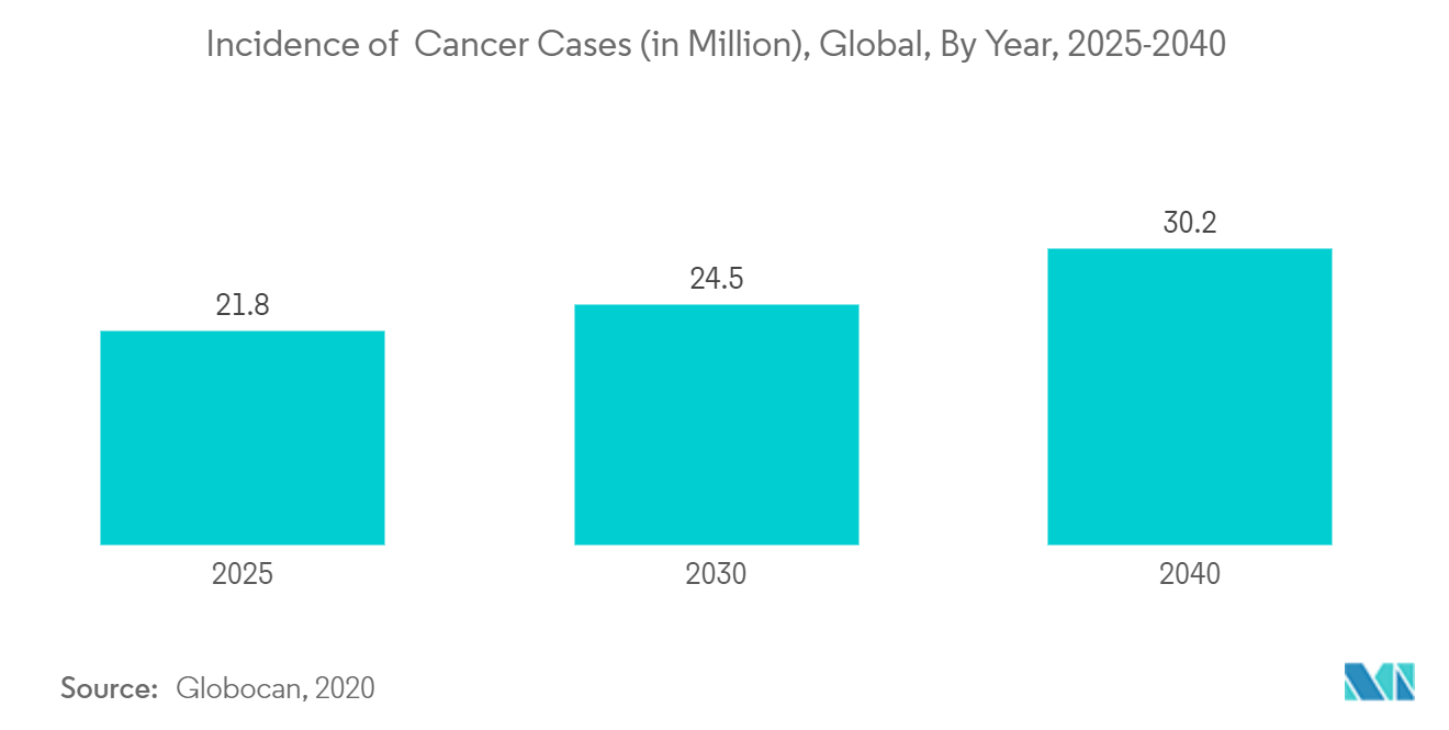 Lab-on-a-chip and Microarrays (Biochip) Market Trends Lab-on-a-chip and Microarrays (Biochip) Market - Incidence of Cancer Cases (in Million), Global, By Year, 2025-2040