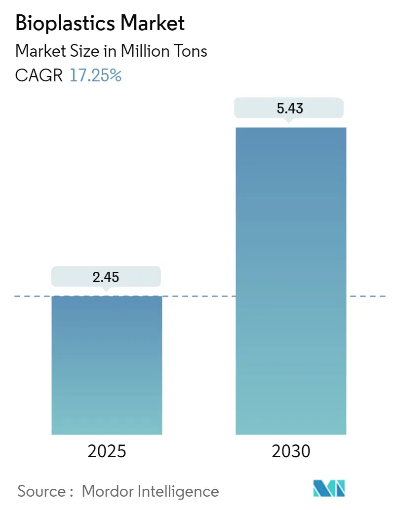 Bioplastics Market Summary