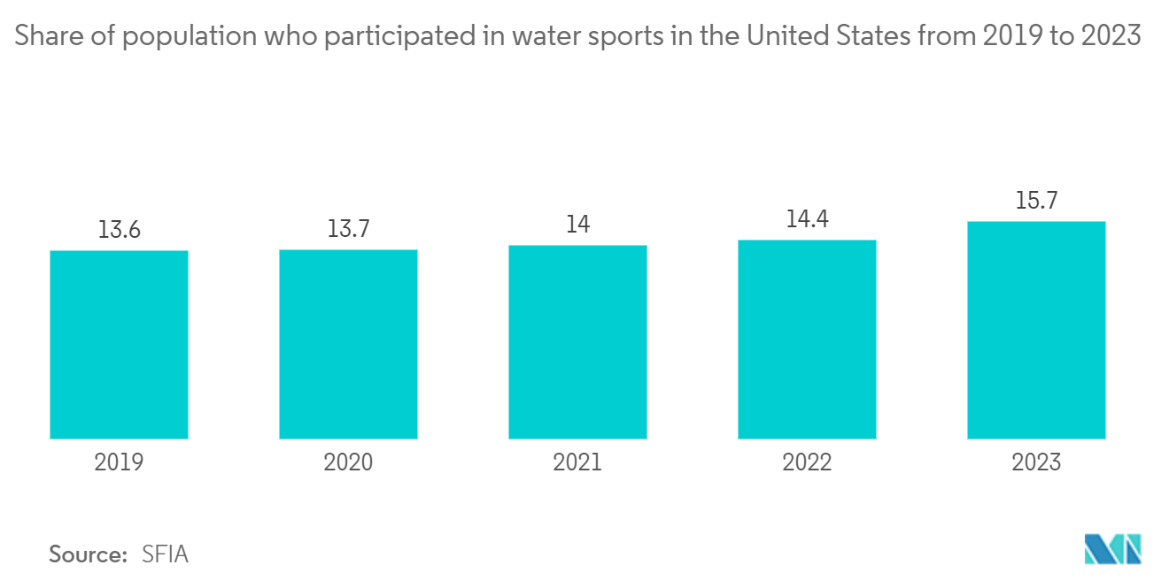 Boat Rental Market Trends Boat Rental Service Market: Share of population who participated in water sports in the United States from 2019 to 2023