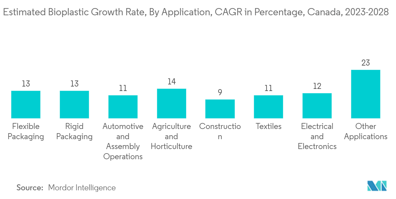 Canada Bioplastics Market: Estimated Bioplastic Growth Rate, By Application, CAGR in Percentage, Canada, 2023-2028