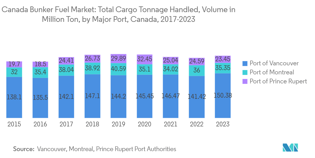 Canada Bunker Fuel Market Trends Canada Bunker Fuel Market: Total Cargo Tonnage Handled, Volume in Million Ton, by Major Port, Canada, 2017-2023