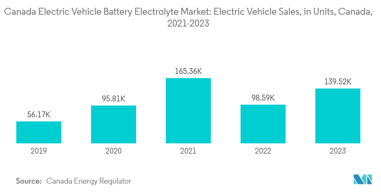 Canada Electric Vehicle Battery Electrolyte Market Trends Canada Electric Vehicle Battery Electrolyte Market: Electric Vehicle Sales, in Units, Canada, 2021-2023