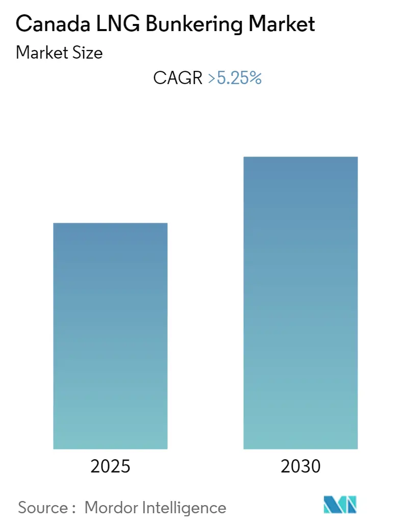 Canada LNG Bunkering Market Size Canada LNG Bunkering Market Summary
