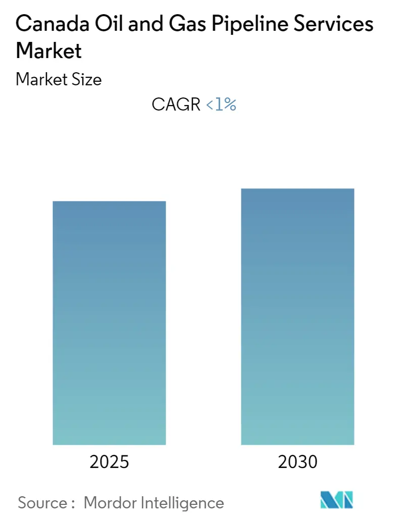 Canada Oil and Gas Pipeline Services Market Size Canada Oil and Gas Pipeline Services Market Summary