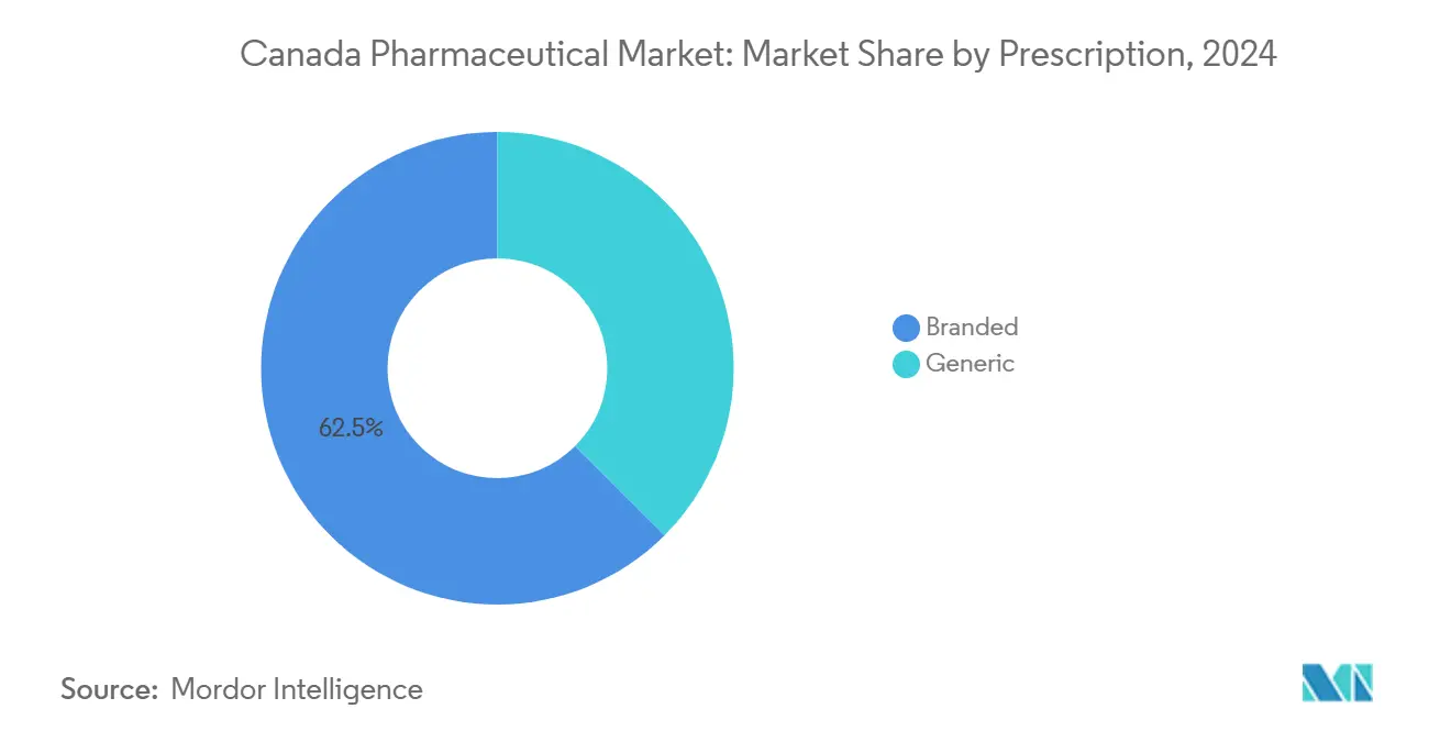 Market Share