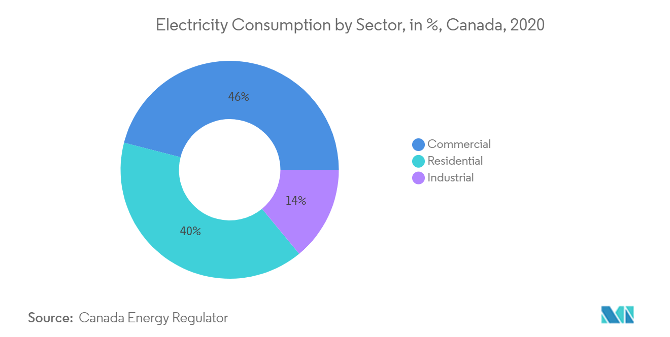 Canada Power Market Trends Canada Power Market : Electricity Consumption by Sector, in %, Canada, 2020