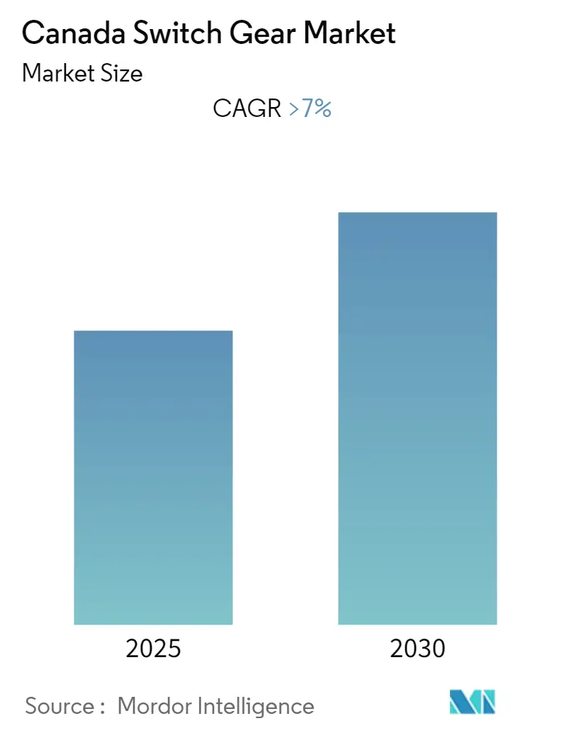 Canada Switch Gear Market Size Canada Switch Gear Market Summary