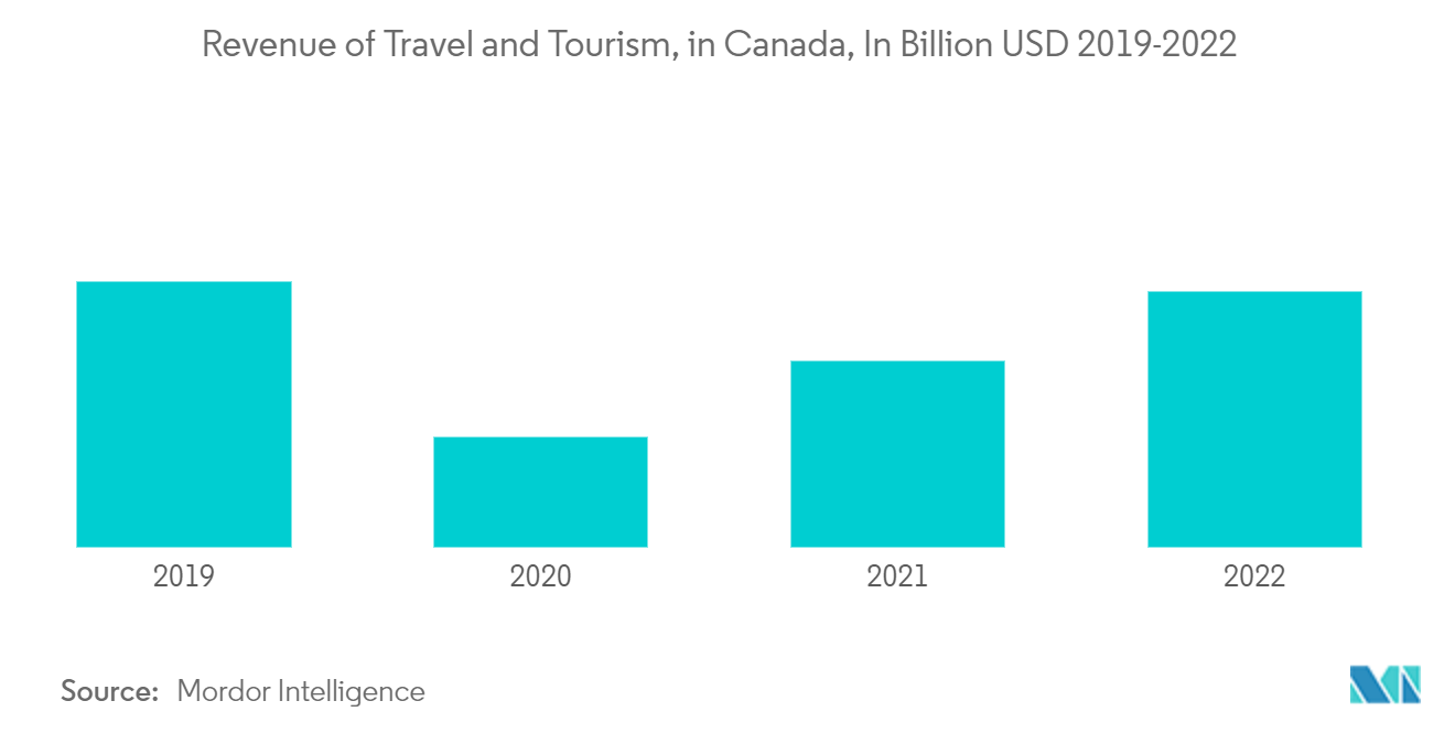 Canada Travel And Tourism Market Trends Canada Travel And Tourism Market: Revenue of Travel and Tourism, in Canada, In Billion USD 2019-2022