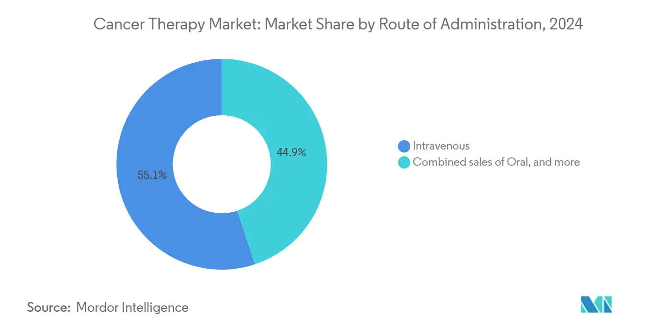 Cancer Therapy Market