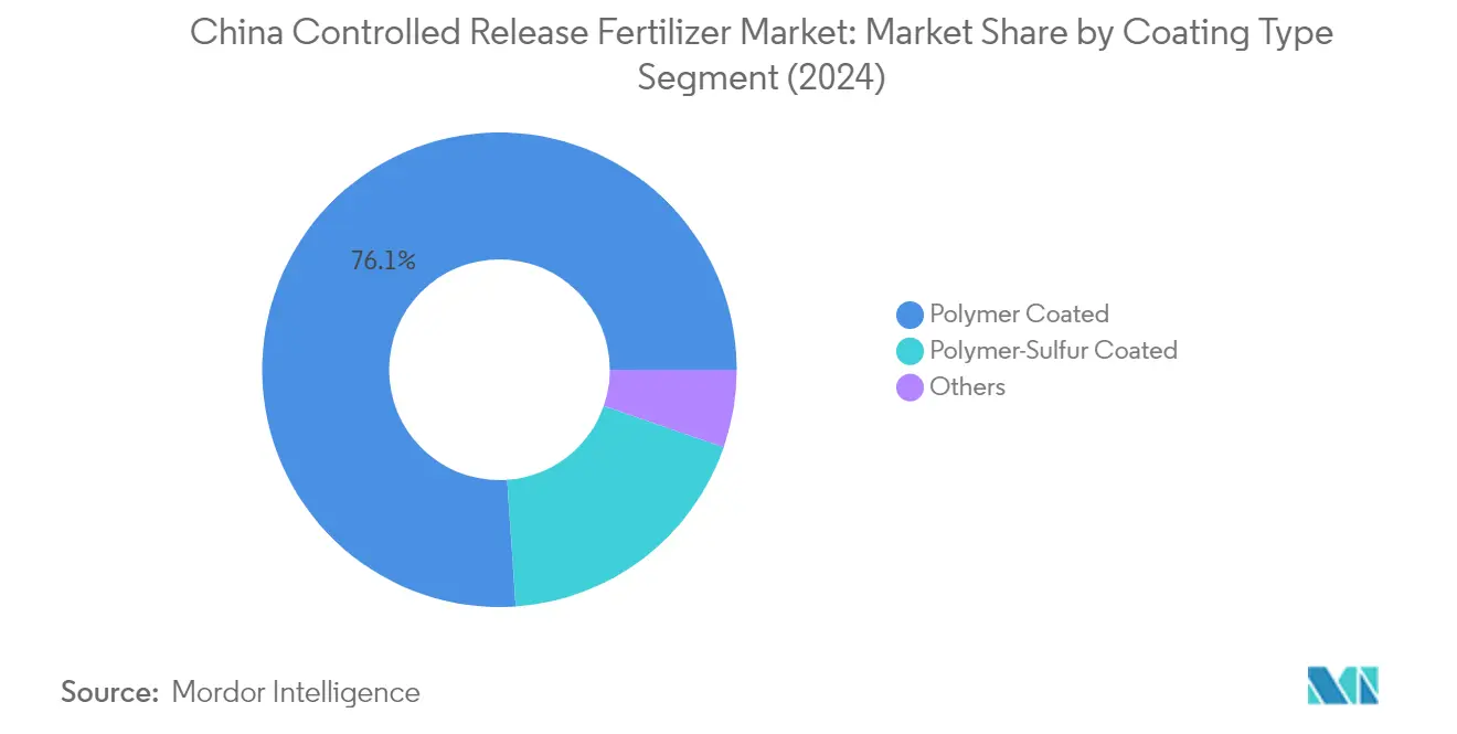 Market Analysis of China Controlled Release Fertilizer Market: Chart for Coating Type