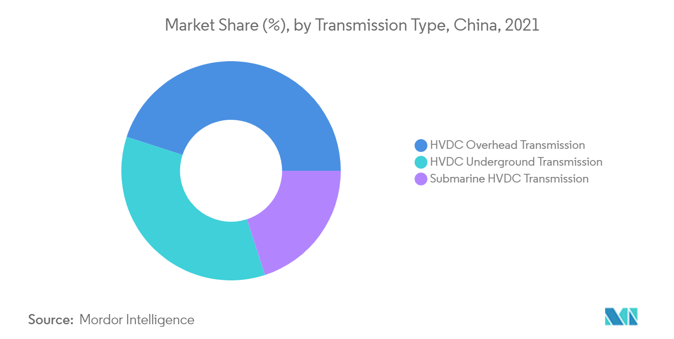 China High-Voltage Direct Current (HVDC) Transmission Systems Market Trends China High-Voltage Direct Current (HVDC) Transmission Systems Market - Market Share by Transmission Type