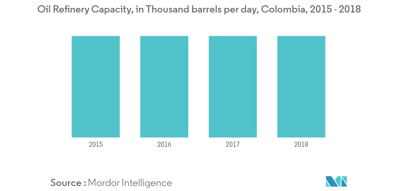 Colombia Oil and Gas Downstream Market Trends Oil Refinery Capacity