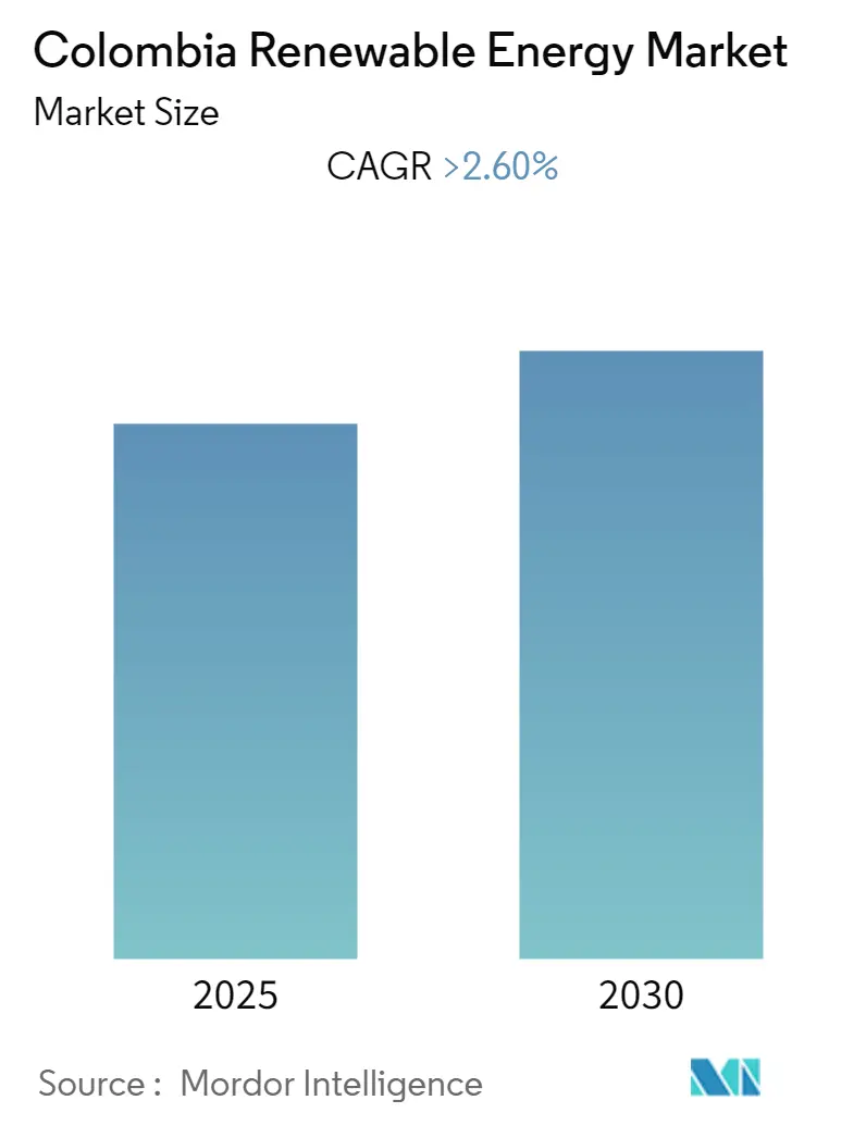 Colombia Renewable Energy Market Size Colombia Renewable Energy Market Summary