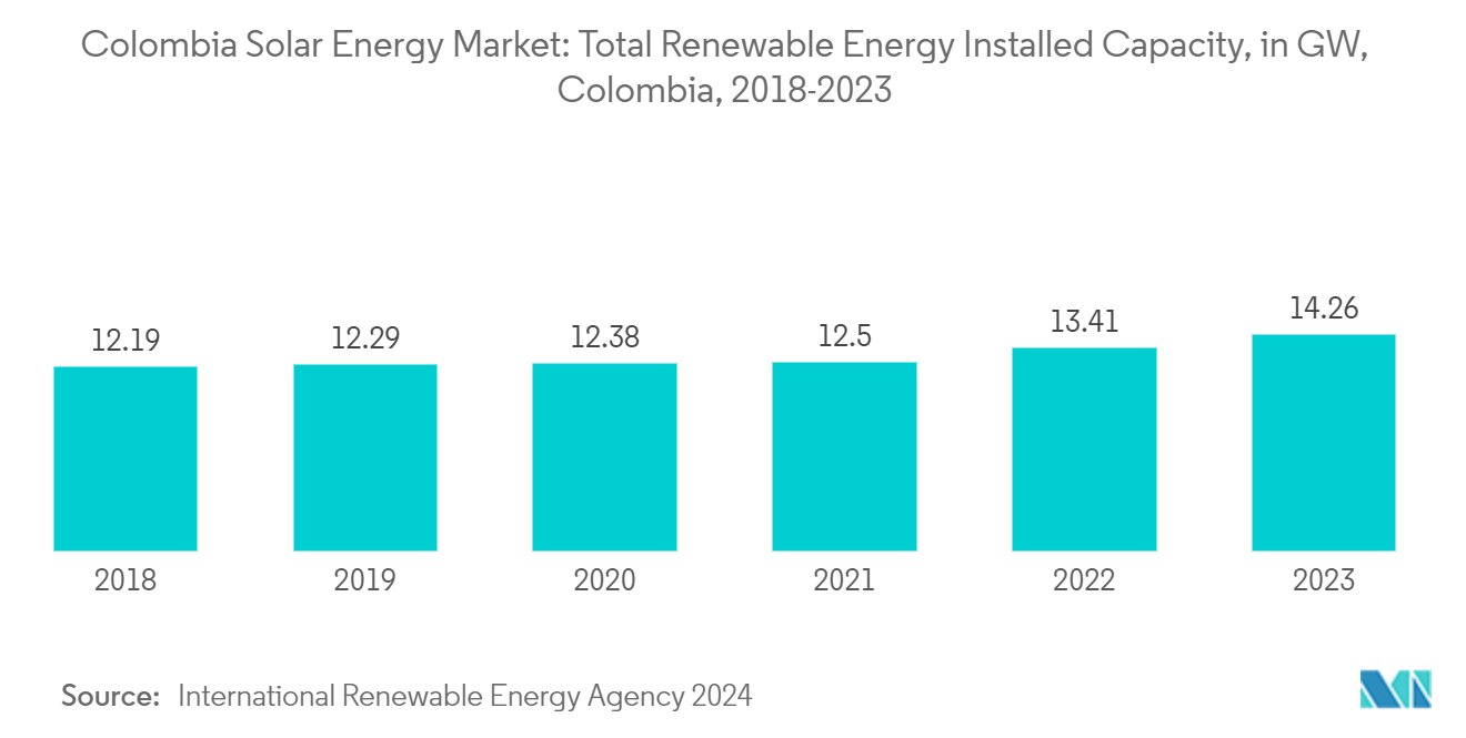Colombia Solar Energy Market Trends Colombia Solar Energy Market: Total Renewable Energy Installed Capacity, in GW, Colombia, 2018-2023