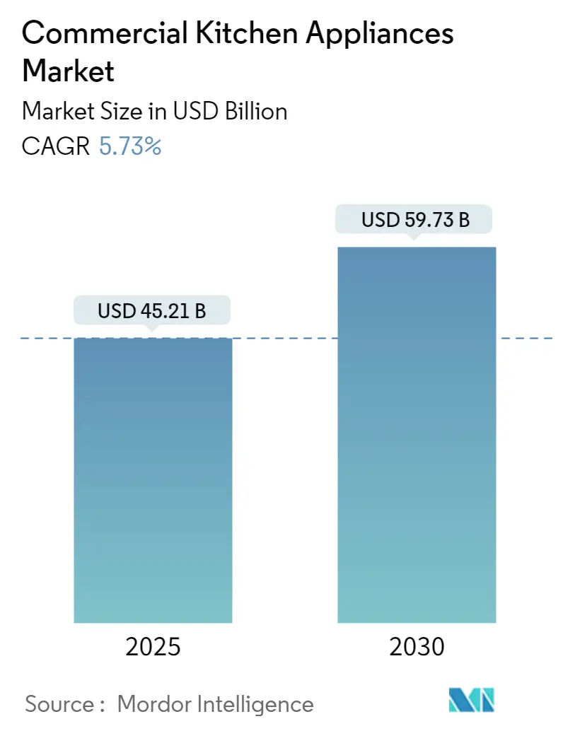 Commercial Kitchen Appliances Market Summary