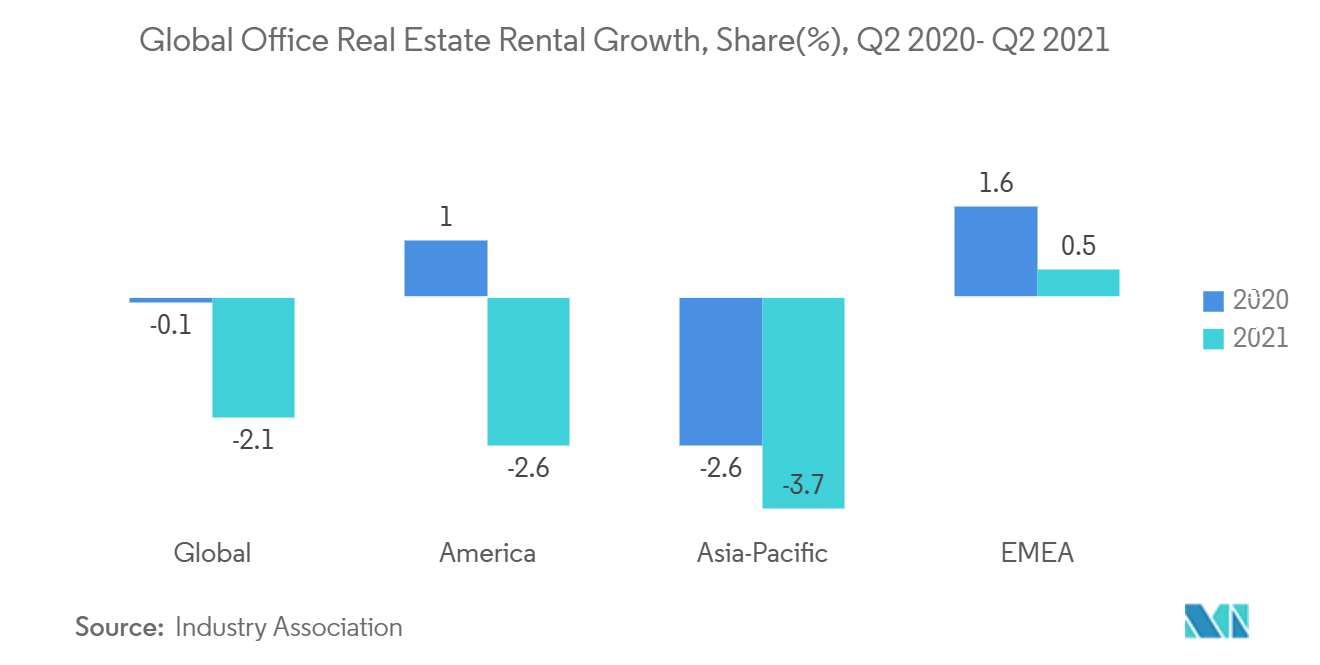 Commercial Real Estate Market Trends Commercial Real Estate Market- Global Office Real Estate Rental Growth