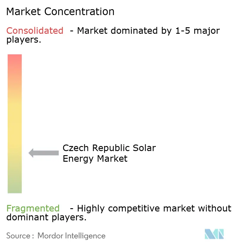 Czech Republic Solar Energy Market Concentration