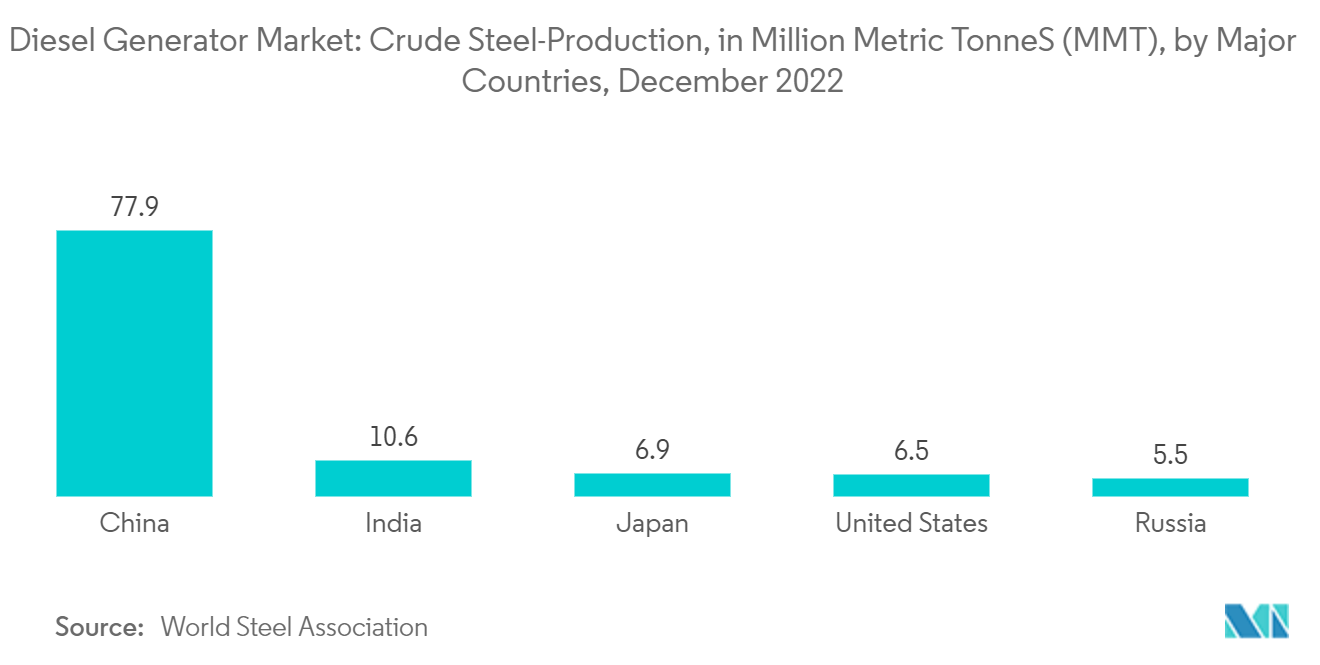 Diesel Generator Market Trends Diesel Generator Market - Crude Steel Production