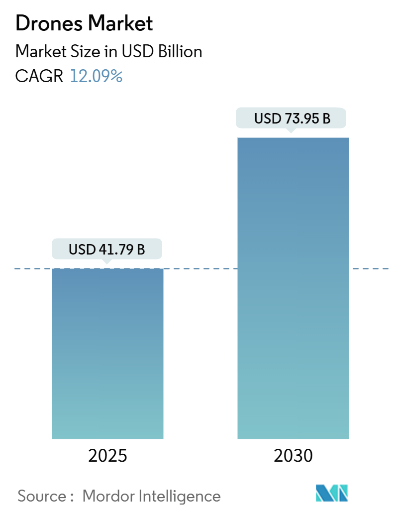Drones Market Size Drones Market Summary