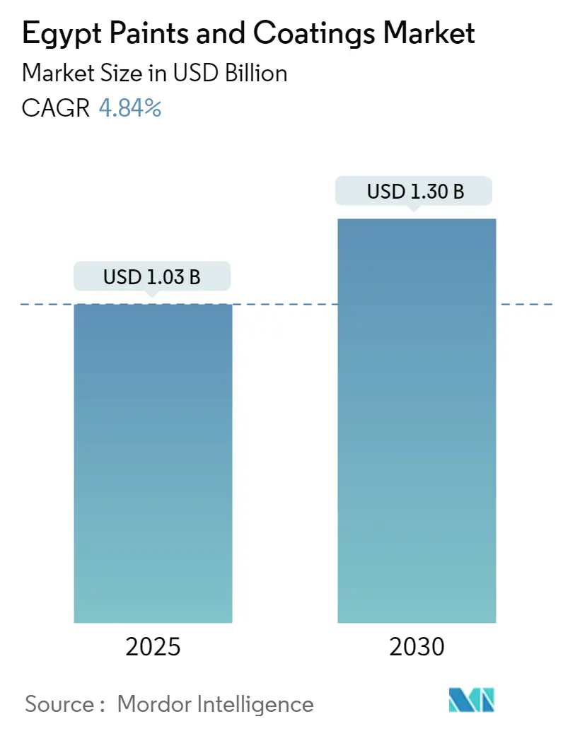 Egypt Paints and Coatings Market Summary