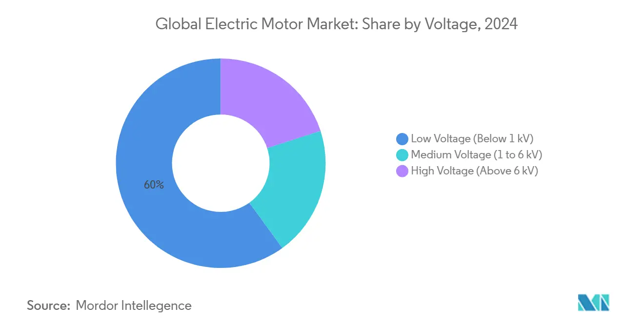 Global Electric Motor Market