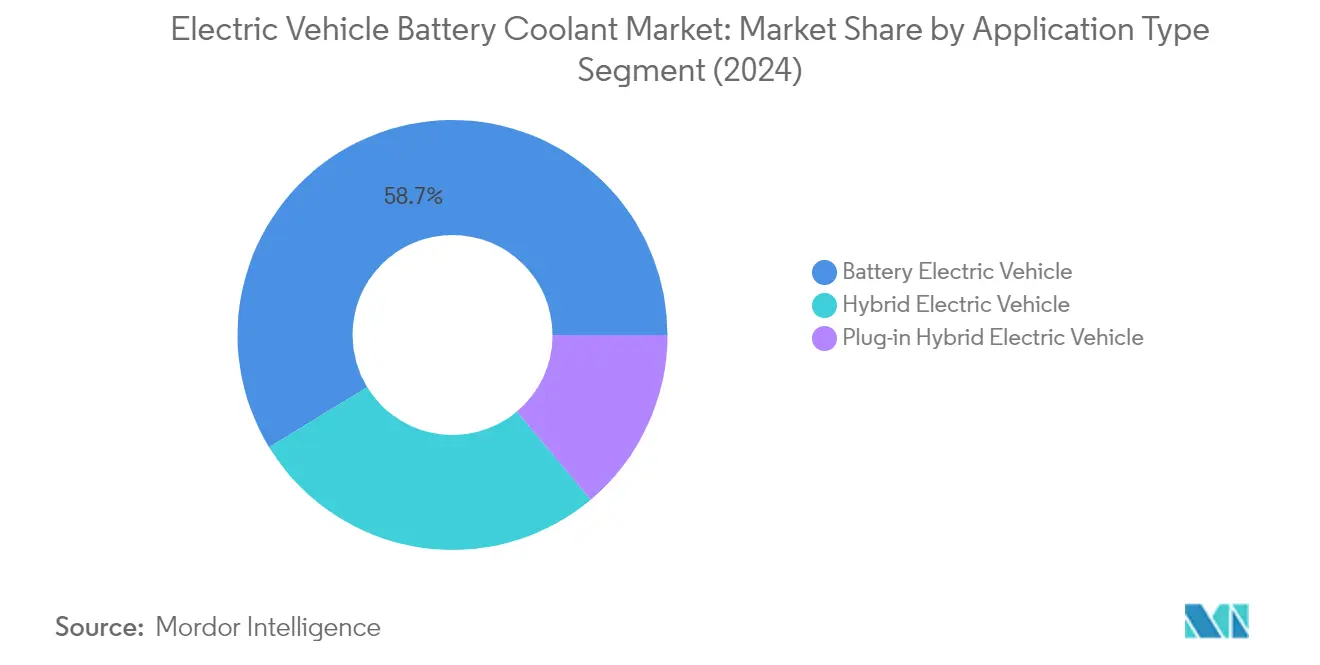 Market Analysis of Electric Vehicle Battery Coolant Market: Chart for By Application Type