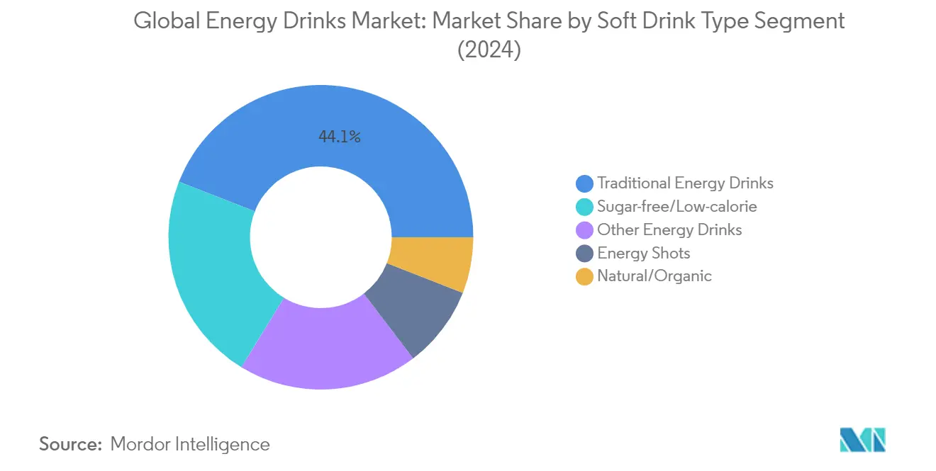 Market Analysis of Energy Drinks Market: Chart for Soft Drink Type