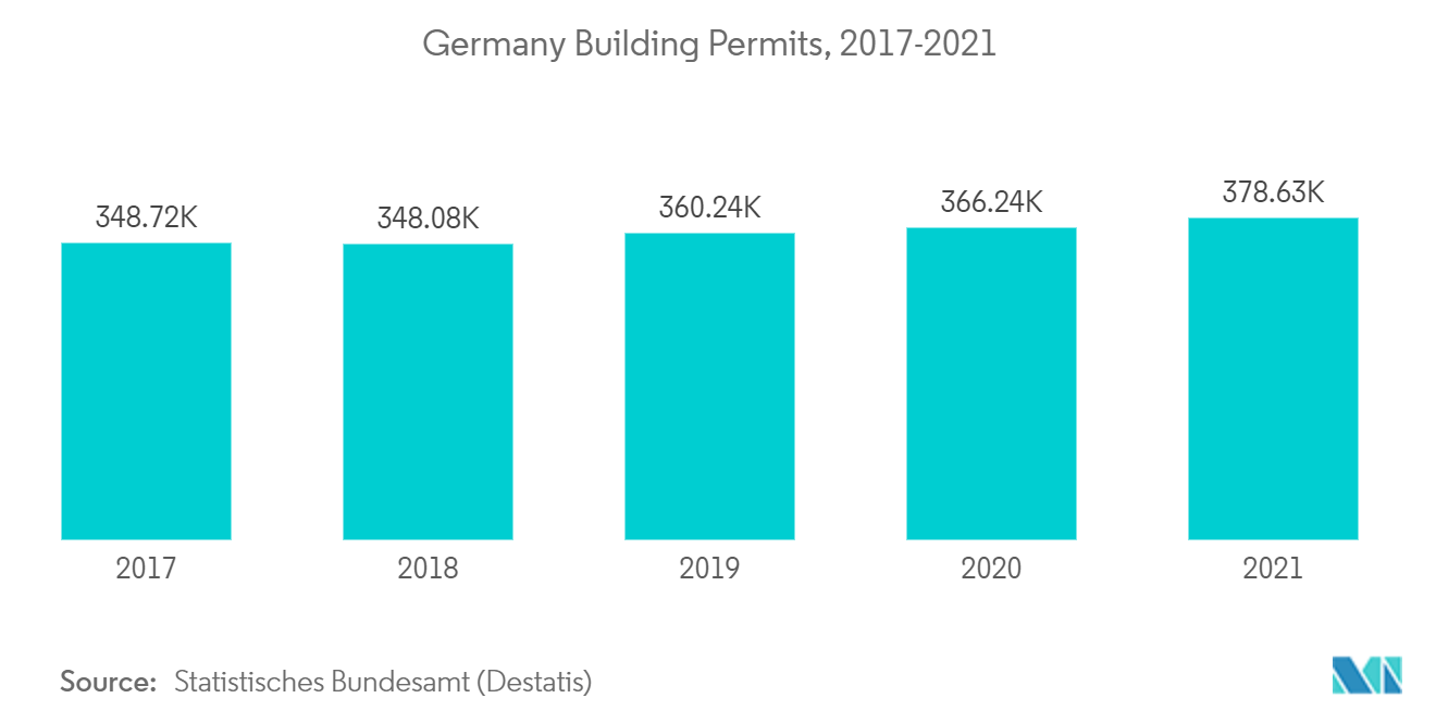 Europe Aluminium Composite Panel Market Trends Europe Aluminium Composite Panel Market - Germany Builidng Permits, 2017 - 2021