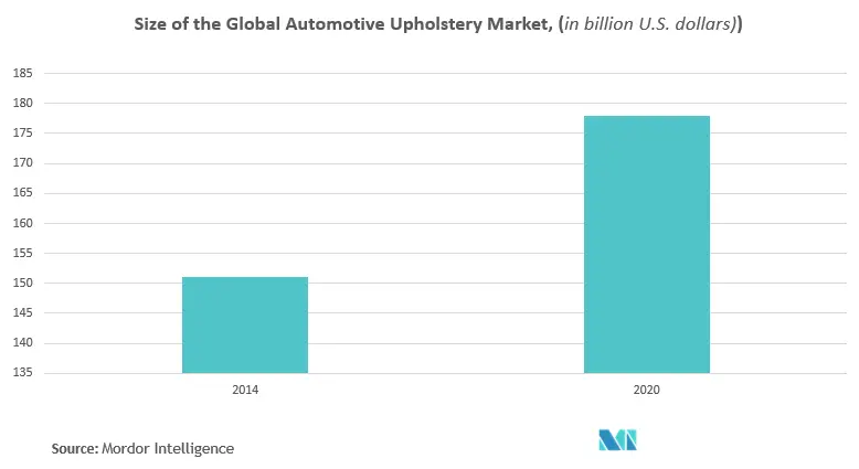 Europe Automotive Upholstery Market Trends Europe Automotive Upholstery industry