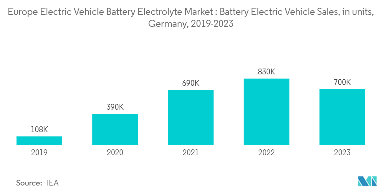 Europe Electric Vehicle Battery Electrolyte Market Trends Europe Electric Vehicle Battery Electrolyte Market : Battery Electric Vehicle Sales, in units, Germany, 2019-2023