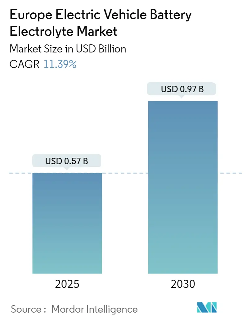 Europe Electric Vehicle Battery Electrolyte Market Size Europe Electric Vehicle Battery Electrolyte Market Summary