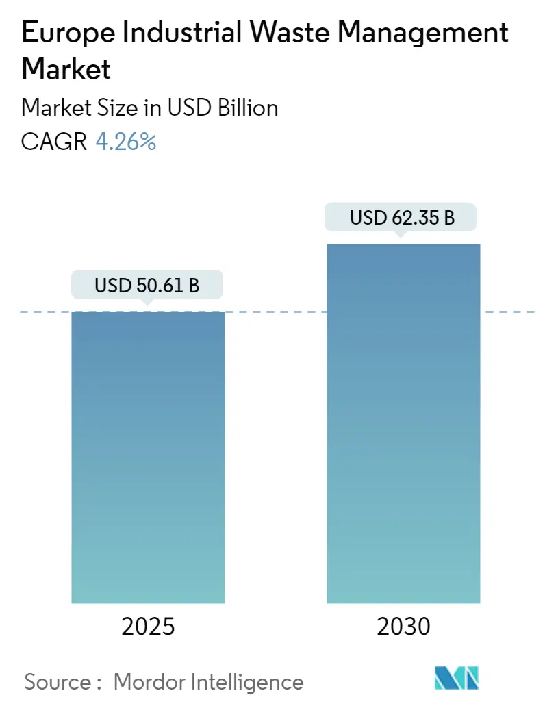 Europe Industrial Waste Management Market Size Europe Industrial Waste Management Market Summary